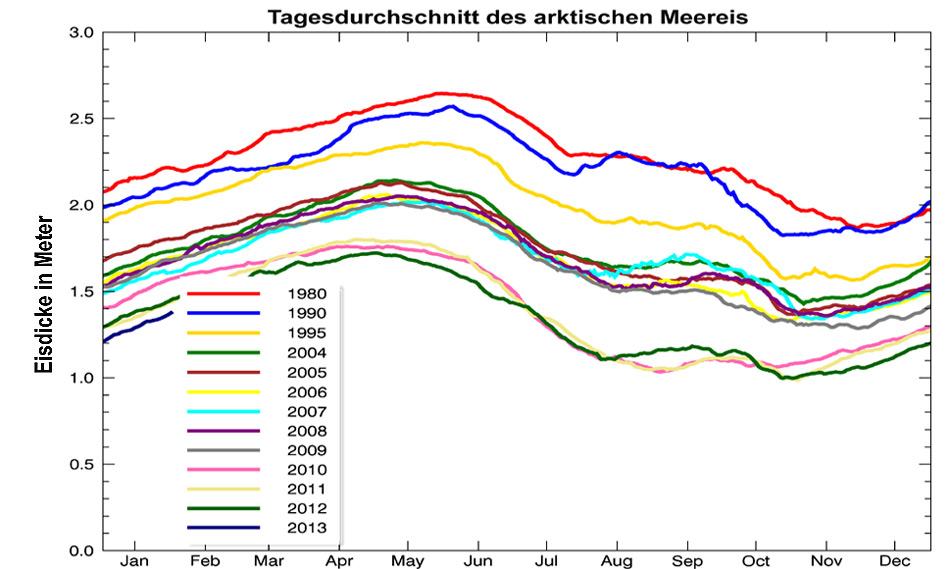 Deutlich zu erkennen ist die Abnahme der Eisdicke seit 1980.
